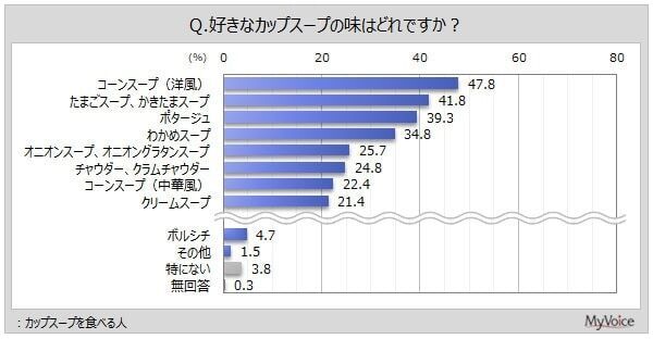 カップスープの好きな味ランキング。1位は「コーンスープ（洋風）」、若い女性に人気なのは？