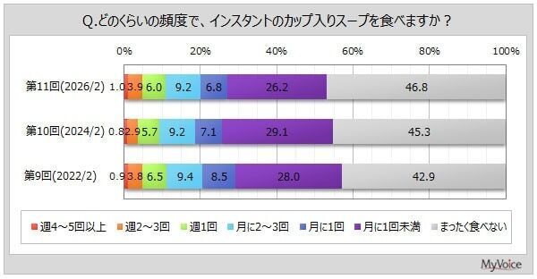 カップスープの好きな味ランキング。1位は「コーンスープ（洋風）」、若い女性に人気なのは？
