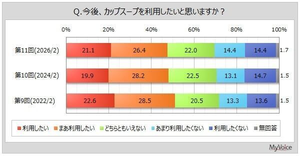 カップスープの好きな味ランキング。1位は「コーンスープ（洋風）」、若い女性に人気なのは？