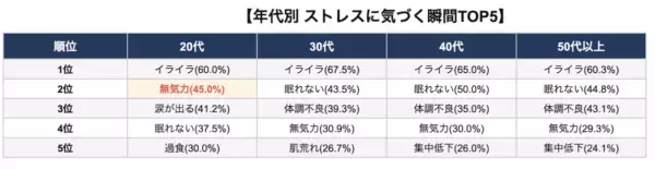 「自分、ストレス溜まってるな」と気づく瞬間は？　もっとも多かったのはあの瞬間……