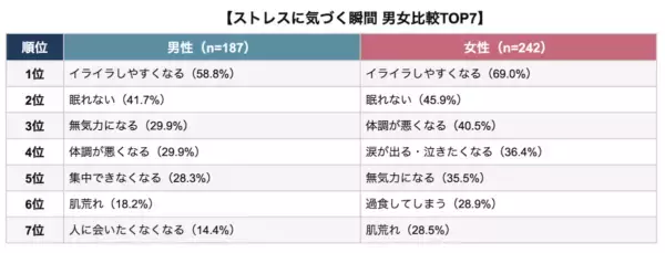 「自分、ストレス溜まってるな」と気づく瞬間は？　もっとも多かったのはあの瞬間……