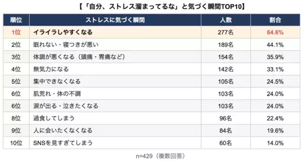 「自分、ストレス溜まってるな」と気づく瞬間は？　もっとも多かったのはあの瞬間……