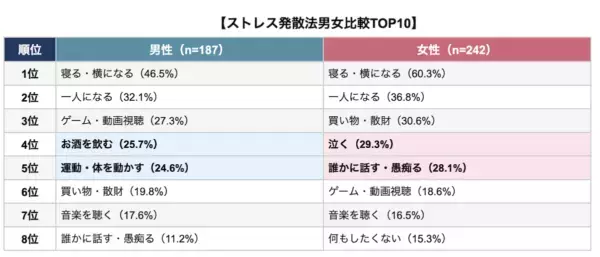 あなたはどれ？ ストレス発散行動ランキング。3位「買い物」、2位「一人になる」、1位は？