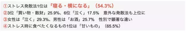 あなたはどれ？ ストレス発散行動ランキング。3位「買い物」、2位「一人になる」、1位は？