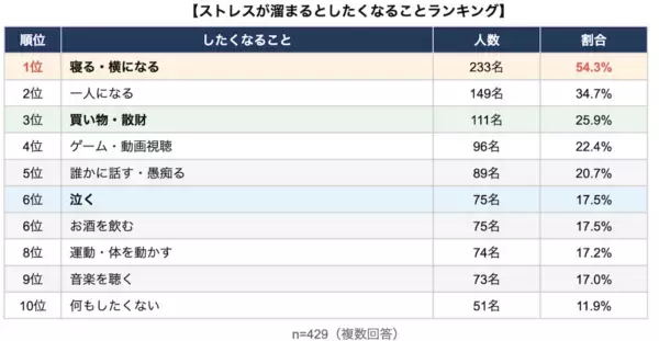 あなたはどれ？ ストレス発散行動ランキング。3位「買い物」、2位「一人になる」、1位は？