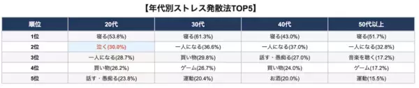 あなたはどれ？ ストレス発散行動ランキング。3位「買い物」、2位「一人になる」、1位は？