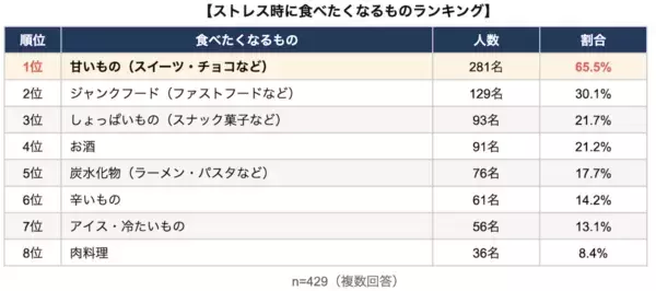 あなたはどれ？ ストレス発散行動ランキング。3位「買い物」、2位「一人になる」、1位は？