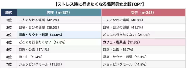 たしかに……。ストレスが溜まると行きたくなる場所、「自分の部屋」より上位なのはどこ？