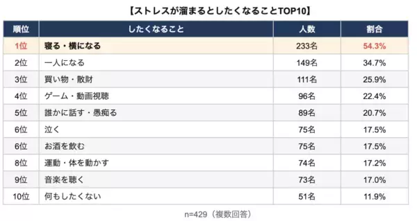 たしかに……。ストレスが溜まると行きたくなる場所、「自分の部屋」より上位なのはどこ？