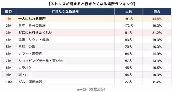たしかに……。ストレスが溜まると行きたくなる場所、「自分の部屋」より上位なのはどこ？