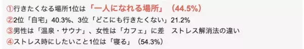 たしかに……。ストレスが溜まると行きたくなる場所、「自分の部屋」より上位なのはどこ？