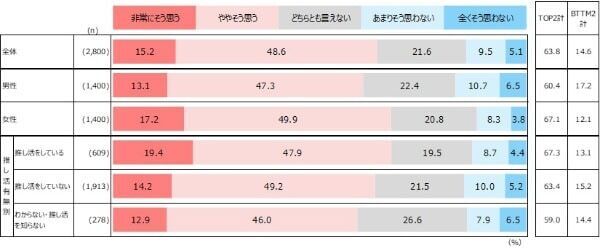 推し活が幸福度を高めることが明らかに。推しの対象は男性はスポーツ系、女性は？