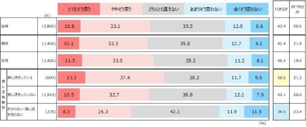 推し活が幸福度を高めることが明らかに。推しの対象は男性はスポーツ系、女性は？