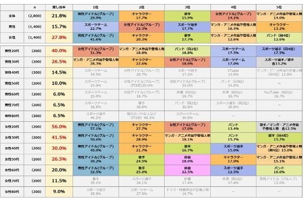 推し活が幸福度を高めることが明らかに。推しの対象は男性はスポーツ系、女性は？