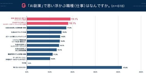 AI副業の実態は？ ほんとうに必要なスキルは？ 実は資格よりも副業人材として求められているのは「人間力」