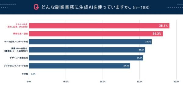 AI副業の実態は？ ほんとうに必要なスキルは？ 実は資格よりも副業人材として求められているのは「人間力」
