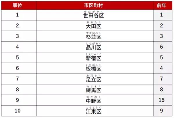 【東京23区編】賃貸物件で人気の街、総合2位は「大田区」、1位は？　アットホーム が賃貸・街ランキングを発表