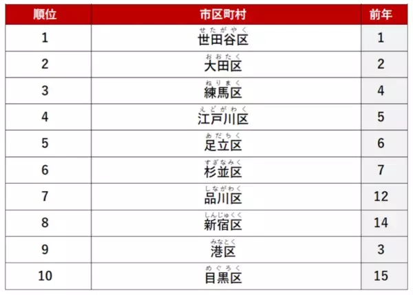 【東京23区編】賃貸物件で人気の街、総合2位は「大田区」、1位は？　アットホーム が賃貸・街ランキングを発表