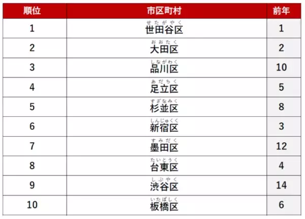 【東京23区編】賃貸物件で人気の街、総合2位は「大田区」、1位は？　アットホーム が賃貸・街ランキングを発表