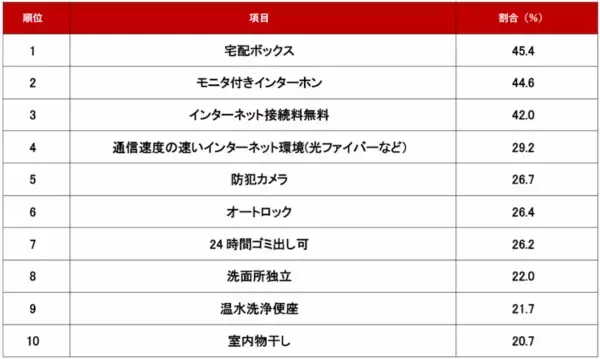 不動産のプロ469人に聞いた！　新社会人の「一人暮らしにおすすめの条件・設備」ランキング
