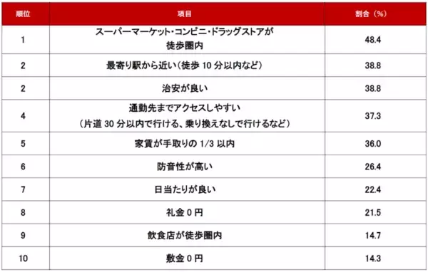 不動産のプロ469人に聞いた！　新社会人の「一人暮らしにおすすめの条件・設備」ランキング