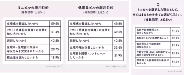 「ミニピル」って知ってる？　3人に1人が「関心あり」と回答したミニピル、月経困難症やPMSの治療の新たな選択肢に
