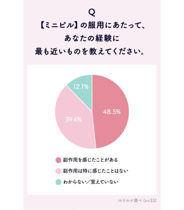 「ミニピル」って知ってる？　3人に1人が「関心あり」と回答したミニピル、月経困難症やPMSの治療の新たな選択肢に