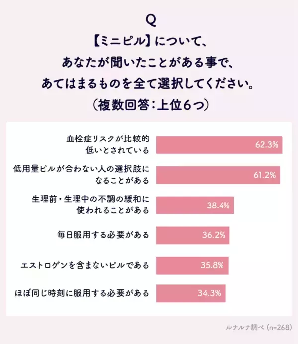 「ミニピル」って知ってる？　3人に1人が「関心あり」と回答したミニピル、月経困難症やPMSの治療の新たな選択肢に