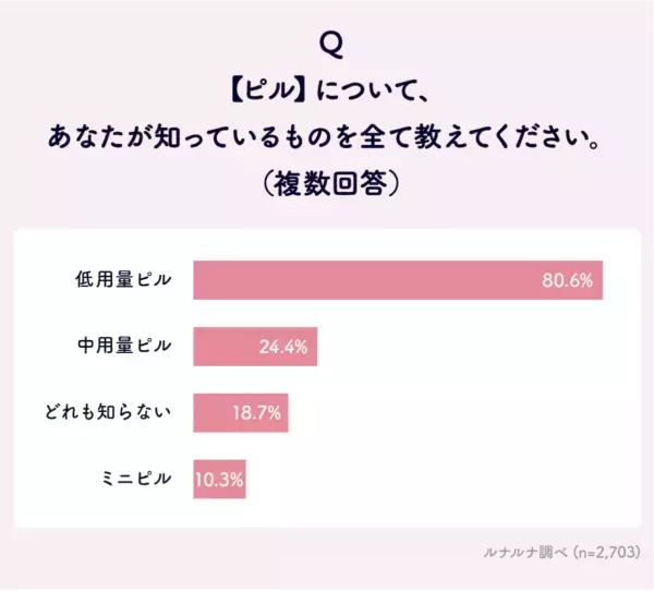 「ミニピル」って知ってる？　3人に1人が「関心あり」と回答したミニピル、月経困難症やPMSの治療の新たな選択肢に