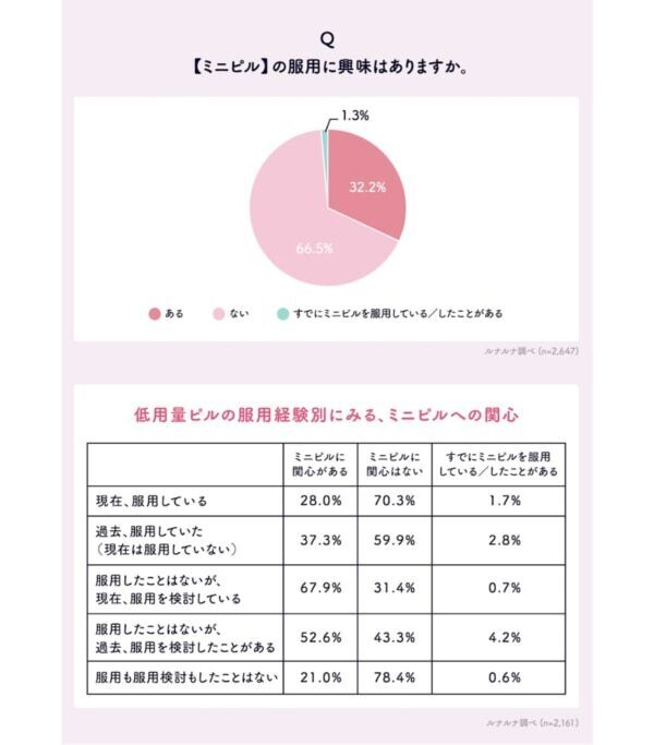 「ミニピル」って知ってる？　3人に1人が「関心あり」と回答したミニピル、月経困難症やPMSの治療の新たな選択肢に