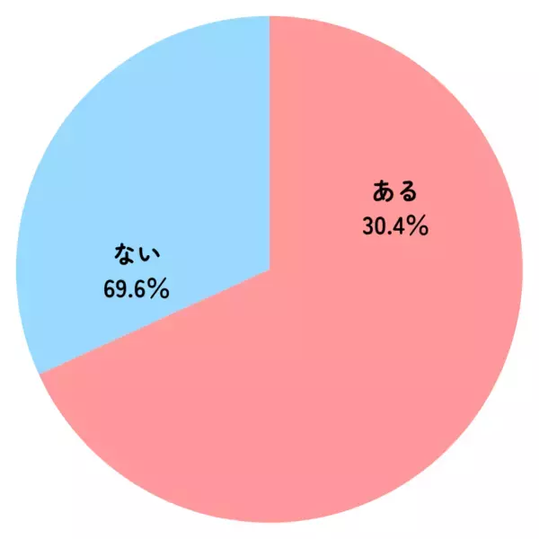 【スタバ】女性に人気のカスタマイズとは？　アンケートで分かったリアルな傾向