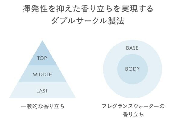 ひと吹きでひんやり。クール成分配合の「アイスフレグランスウォーター」発売