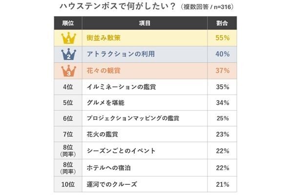 「ハウステンボスでしたいこと」ランキング。過半数が回答した1位は？
