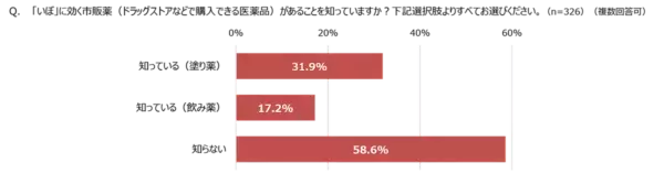 お肌のポツポツ、実は“いぼ”かも!?　20〜40代女性の約2人に1人が悩む肌トラブル、薄着の季節になる前に改善するには？