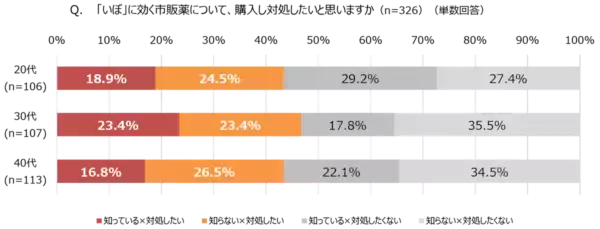 お肌のポツポツ、実は“いぼ”かも!?　20〜40代女性の約2人に1人が悩む肌トラブル、薄着の季節になる前に改善するには？