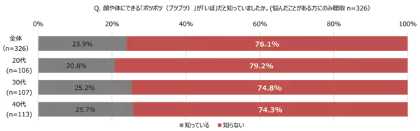 お肌のポツポツ、実は“いぼ”かも!?　20〜40代女性の約2人に1人が悩む肌トラブル、薄着の季節になる前に改善するには？