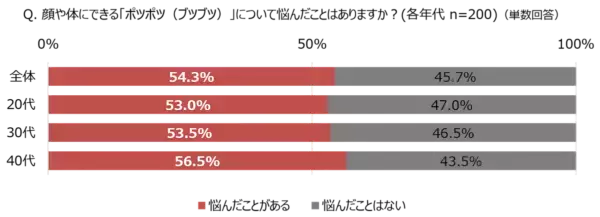 お肌のポツポツ、実は“いぼ”かも!?　20〜40代女性の約2人に1人が悩む肌トラブル、薄着の季節になる前に改善するには？