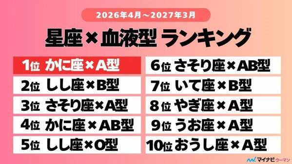 【2026年・新年度最強運ランキング】気になる第1位は？　星座×血液型占いTOP10