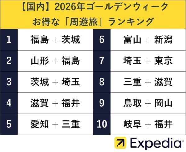 GW最大12連休、どこ行く？　海外穴場コスパ・国内お得周遊旅ランキングを紹介！