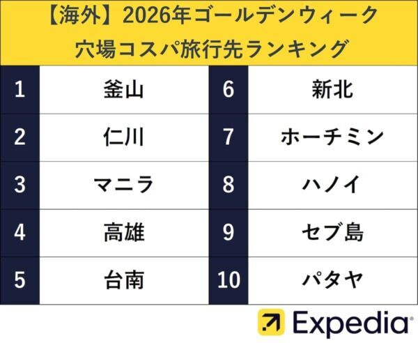 GW最大12連休、どこ行く？　海外穴場コスパ・国内お得周遊旅ランキングを紹介！