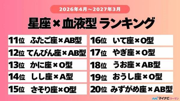 【2026年・新年度最強運ランキング】働く女性が知っておきたい！　星座×血液型占いTOP11～20