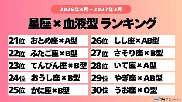 【2026年・新年度最強運ランキング】新しい季節を過ごすヒントに！　星座×血液型占いTOP21～30