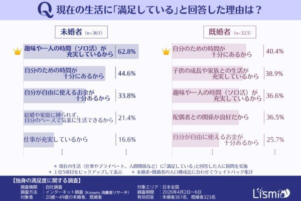 【独身の満足度】“ソロ活”で充実も、約8割が「将来への不安」あり？