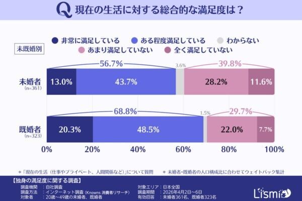 【独身の満足度】“ソロ活”で充実も、約8割が「将来への不安」あり？