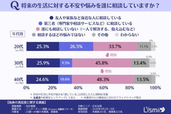 【独身の満足度】“ソロ活”で充実も、約8割が「将来への不安」あり？