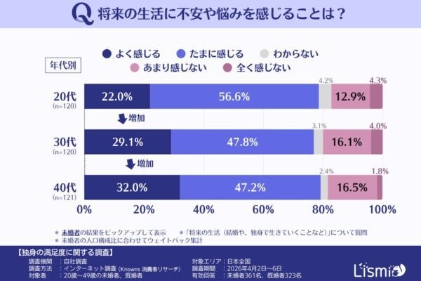 【独身の満足度】“ソロ活”で充実も、約8割が「将来への不安」あり？