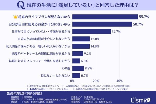 【独身の満足度】“ソロ活”で充実も、約8割が「将来への不安」あり？