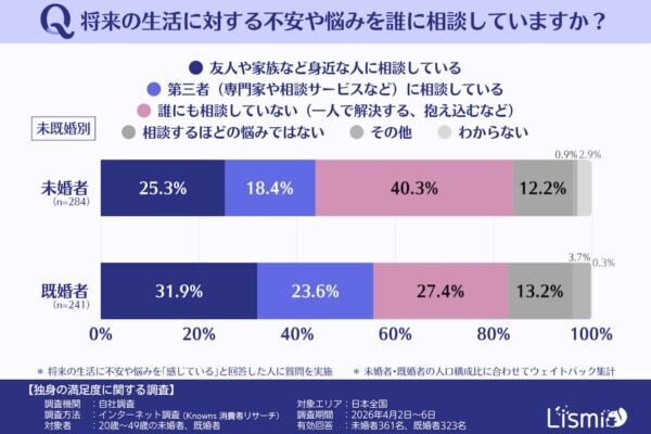 【独身の満足度】“ソロ活”で充実も、約8割が「将来への不安」あり？