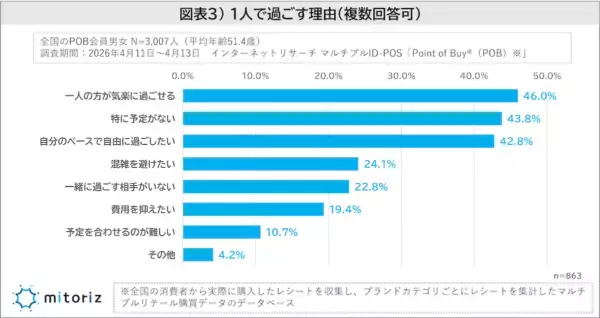 GWの連休日数は「4～5日」が最多。「出かけない」が37.1％、出かける場合も“近場・日帰り”が主流に