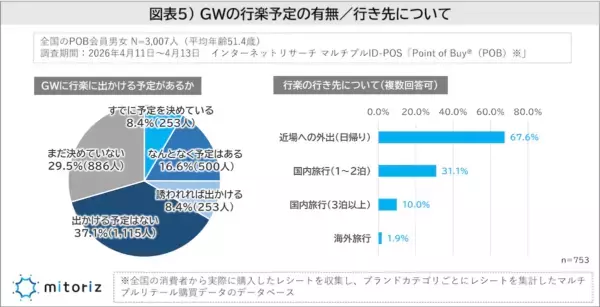 GWの連休日数は「4～5日」が最多。「出かけない」が37.1％、出かける場合も“近場・日帰り”が主流に